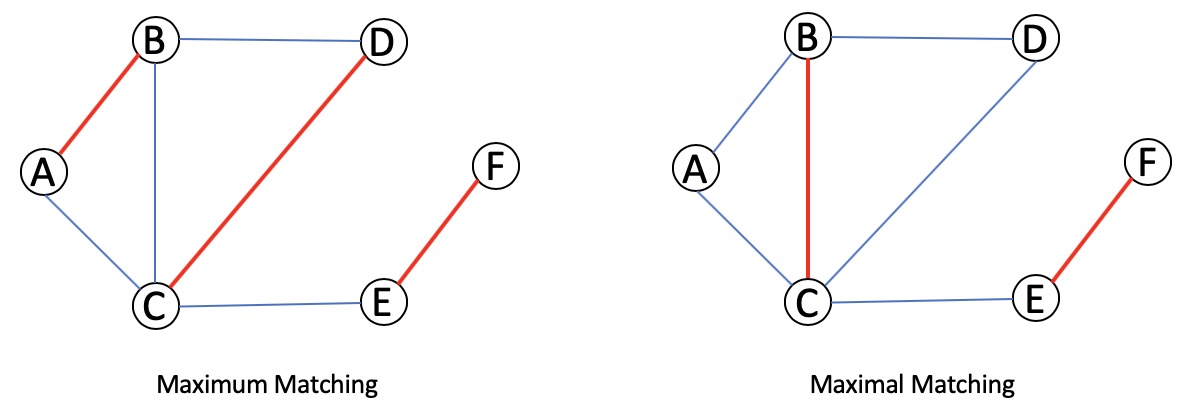 Matching in a Graph